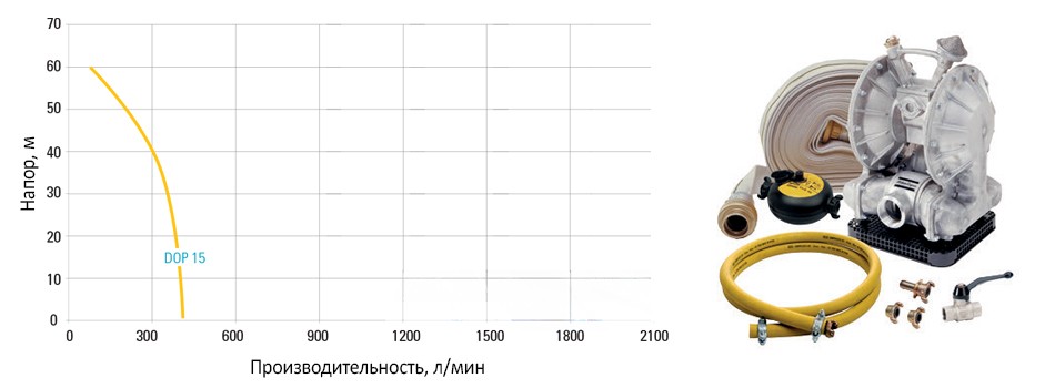 График рабочих характеристик насосов серии DOP