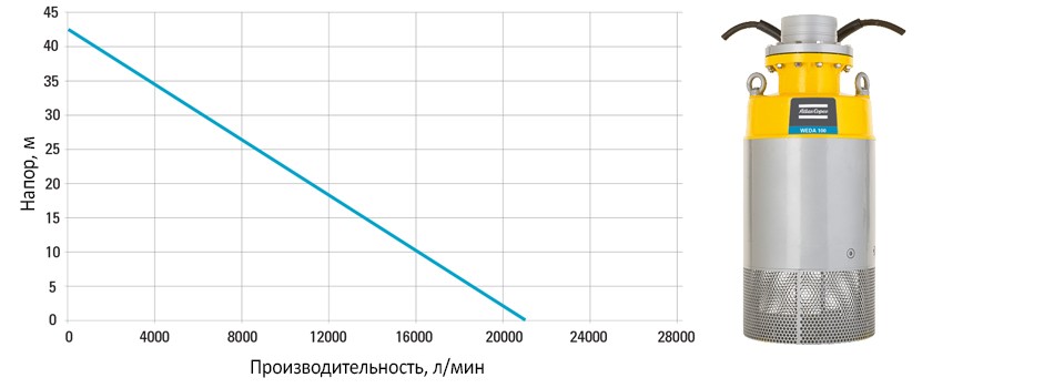 погружной насос атлас копко WEDA D100