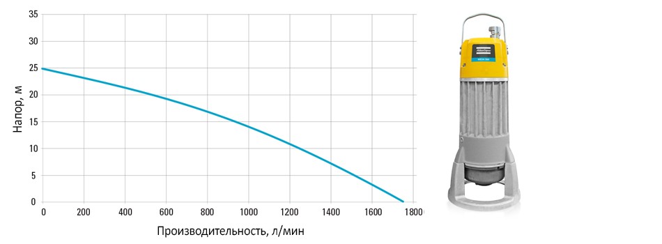 грязевой насос atlas copco weda S 60N
