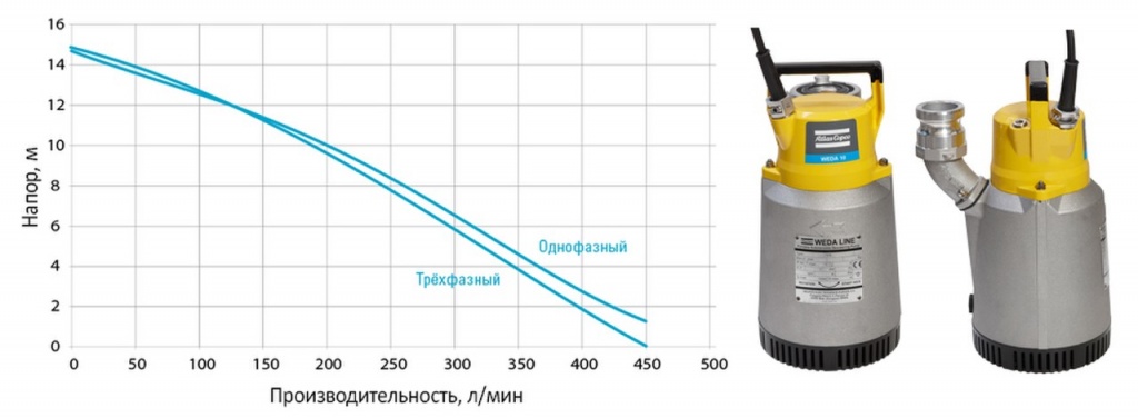 погружной насос атлас копко WEDA D 10N