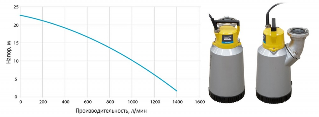 Погружной насос Atlas Copco WEDA D 10N