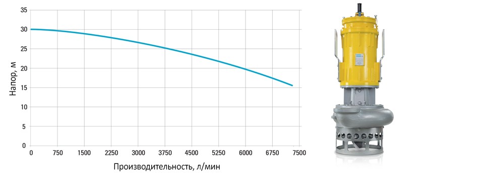 График рабочих характеристик насоса WEDA-L 100N