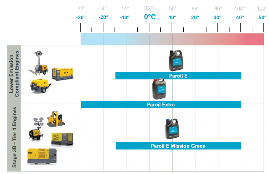 Дизельное моторное маслом Atlas Copco Paroil E и Extra