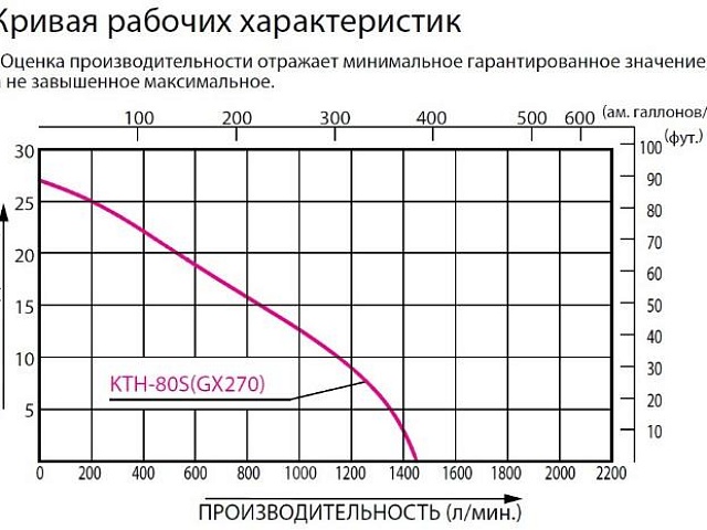 Мотопомпа бензиновая